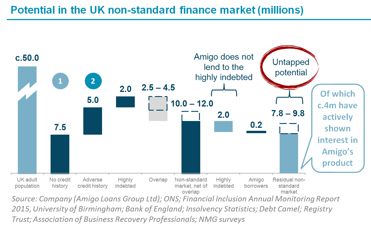 Infographic of the potential in the UK non-standard finance market